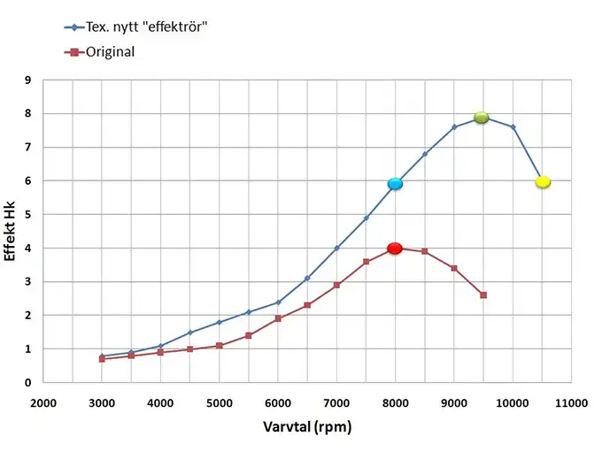 effektkurva på moped